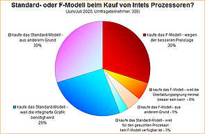 Umfrage-Auswertung: Standard- oder F-Modell beim Kauf von Intels Prozessoren?
